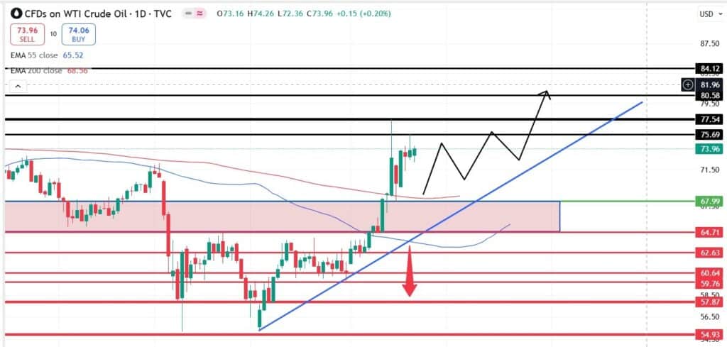 تحليل النفط Crude Oil | ماركتس بلوم 23/6/2025